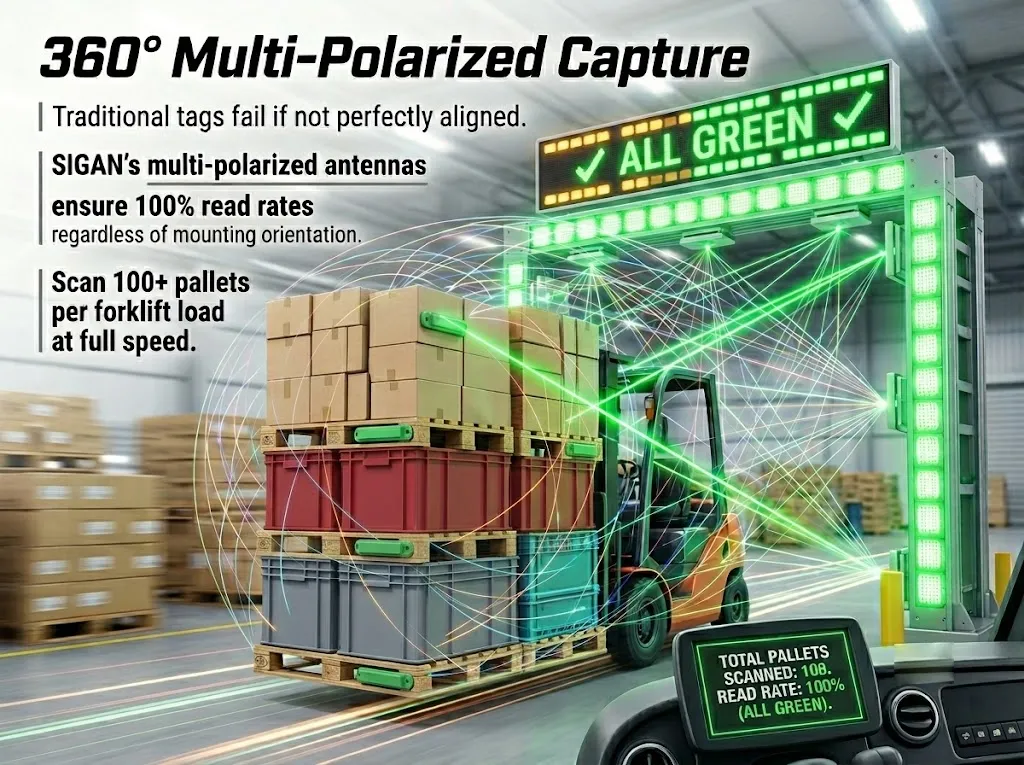 Pallets with SIGAN RFID tags passing through an automated warehouse gate